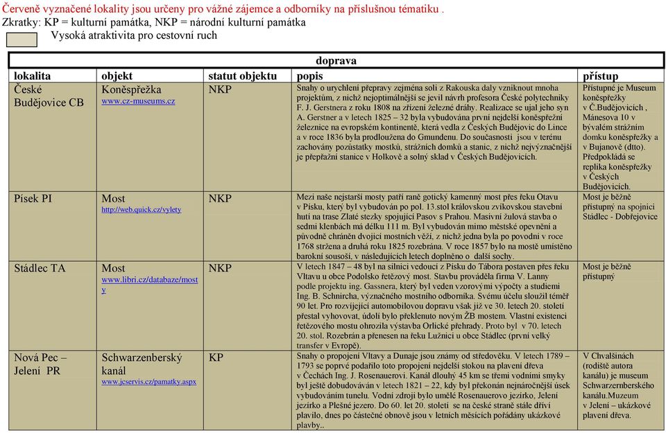 cz NKP Písek PI Stádlec TA Nová Pec Jelení PR Most http://web.quick.cz/vylety Most www.libri.cz/databaze/most y Schwarzenberský kanál www.jcservis.cz/pamatky.