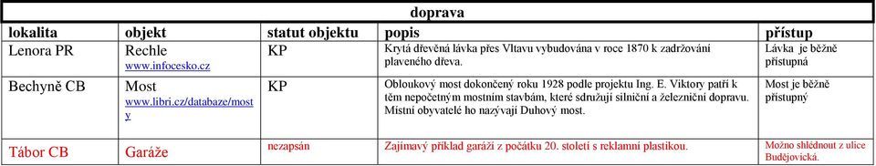 Obloukový most dokončený roku 1928 podle projektu Ing. E.