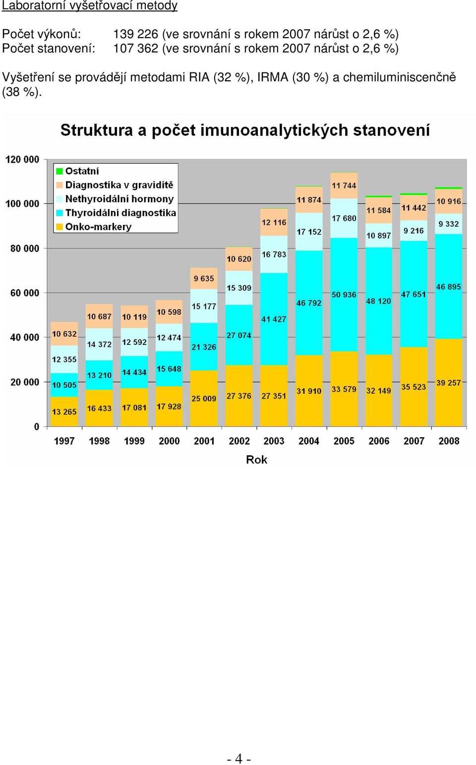 (ve srovnání s rokem 2007 nárůst o 2,6 %) Vyšetření se