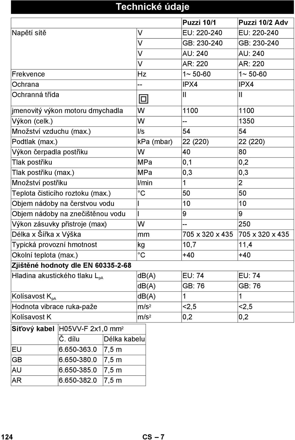 ) kpa (mbar) 22 (220) 22 (220) Výkon čerpadla postřiku W 40 80 Tlak postřiku MPa 0,1 0,2 Tlak postřiku (max.) MPa 0,3 0,3 Množství postřiku l/min 1 2 Teplota čisticího roztoku (max.