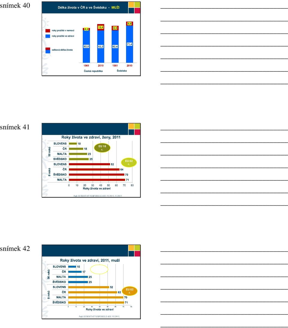 snímek 41 EU 18 r. Podle EUROSTAT NEWSRELEASE 35/2013, 5.3.2013 EU 62 r.