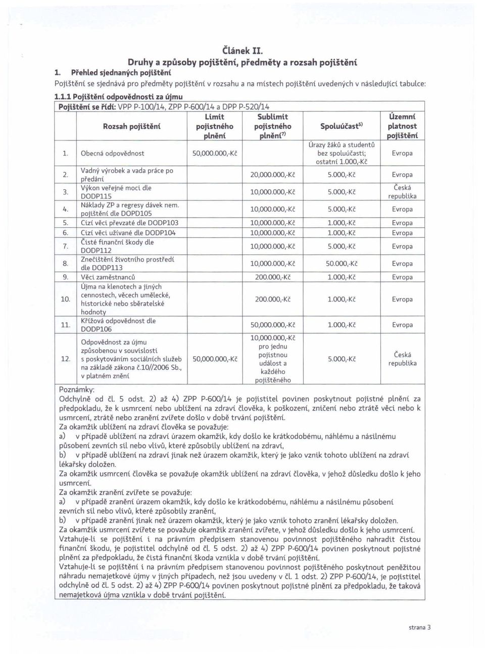 1.1 P<>jištěn{ od~ovědnosti za~mu Pojištění se řídí: VPP P-l00/14, ZPP P-600/14 a DPP P-S20/14 Limit Sublimit Územní Rozsah pojiltění pojistného pojistného Spoluúčast') platnost plnění plněni')