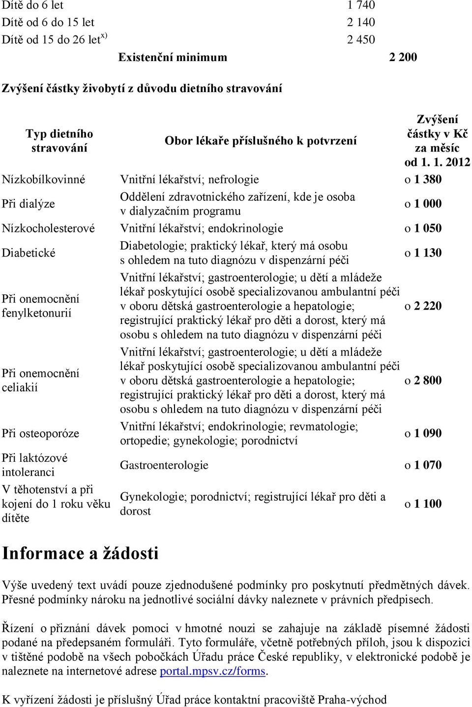 1. 2012 Nízkobílkovinné Vnitřní lékařství; nefrologie o 1 380 Při dialýze Oddělení zdravotnického zařízení, kde je osoba v dialyzačním programu o 1 000 Nízkocholesterové Vnitřní lékařství;