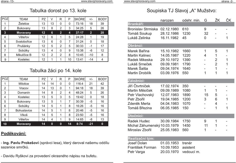 Prušánky 12 5 2 5 30:33-1 17 7 Sobůlky 13 4 0 9 15:38-6 12 8 Mikulčice B 12 2 2 8 10:45-10 8 9 Kostelec 12 1 1 10 13:41-14 4 Tabulka žáci po 14.