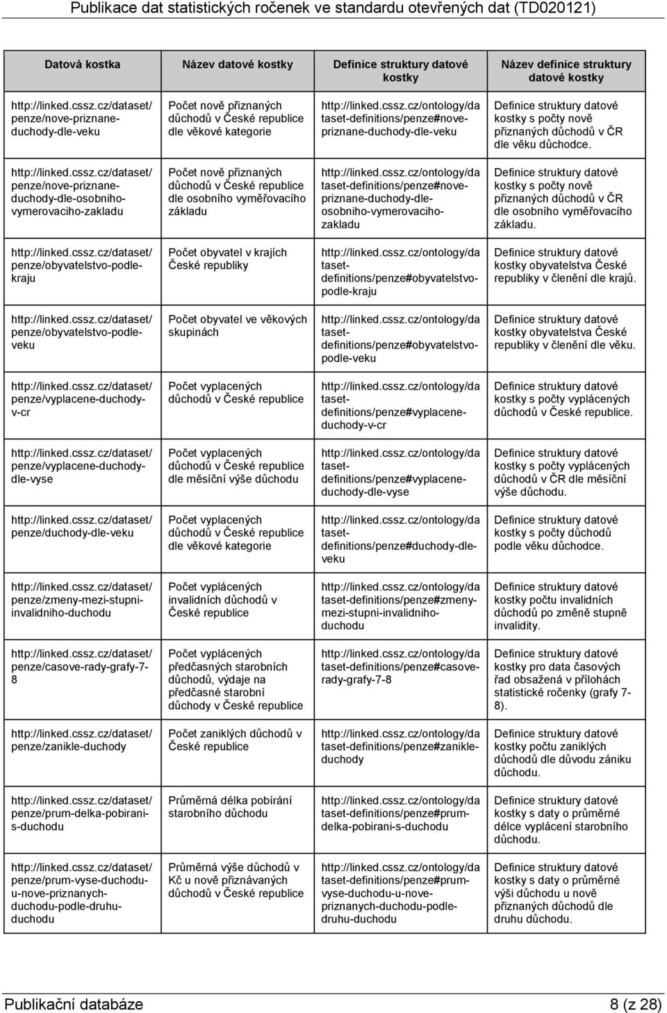 penze/nove-priznaneduchody-dle-osobnihovymerovaciho-zakladu Počet nově přiznaných důchodů v České republice dle osobního vyměřovacího základu
