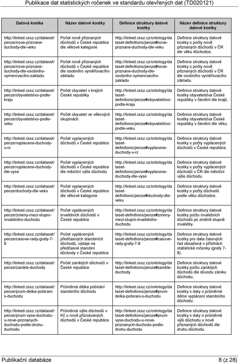 penze/nove-priznaneduchody-dle-osobnihovymerovaciho-zakladu Počet nově přiznaných důchodů v České republice dle osobního vyměřovacího základu