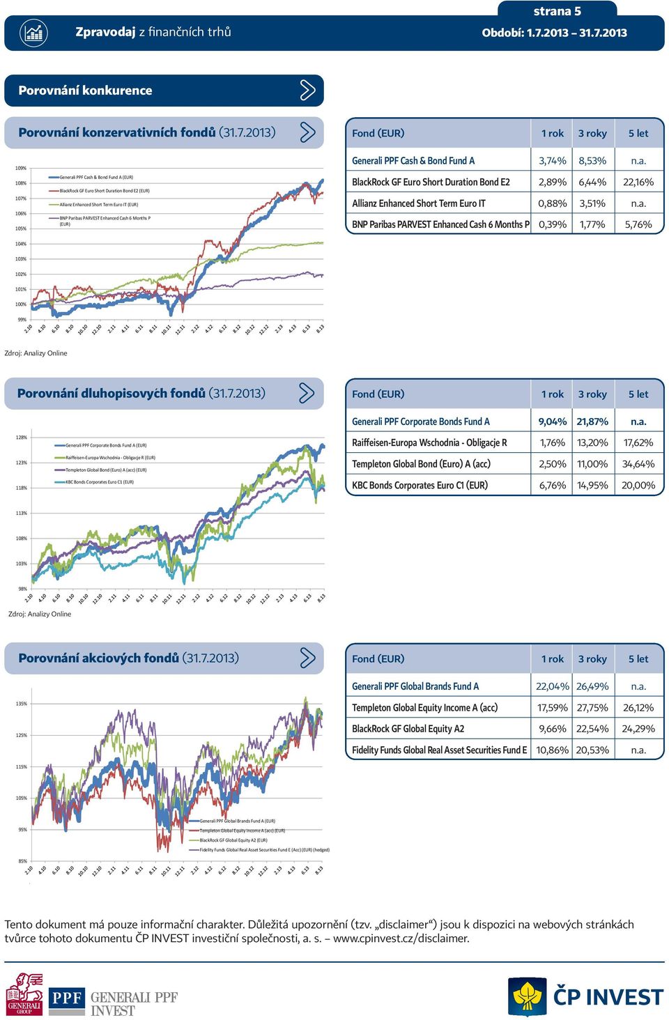 Enhanced Short Term Euro IT 0,88% 3,51% n.a. BNP Paribas PARVEST Enhanced Cash 6 Months P 0,39% 1,77% 5,76% 104% 103% 102% 101% 100% 99% Zdroj: Analizy Online Porovnání dluhopisovy chfondů (31.7.2013) Generali PPF Corporate Bonds Fund A 9,04% 21,87% n.