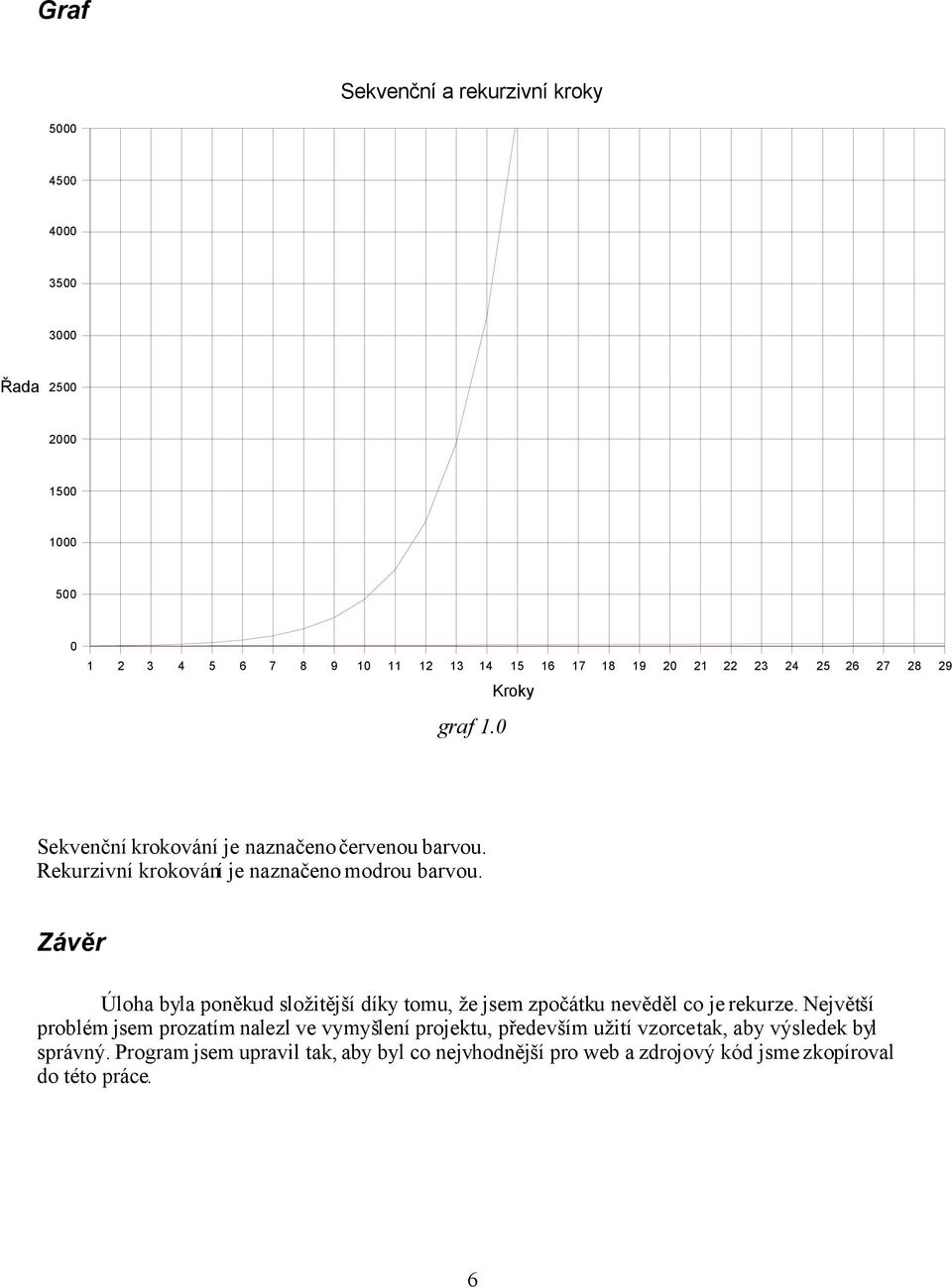Závěr Úloha byla poněkud složitější díky tomu, že jsem zpočátku nevěděl co je rekurze.