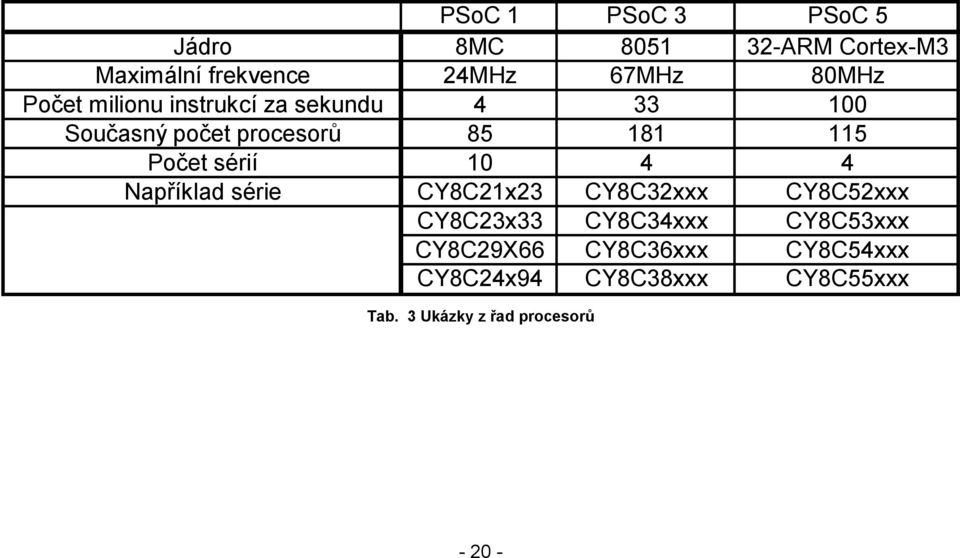 sérií 10 4 4 Například série CY8C21x23 CY8C32xxx CY8C52xxx CY8C23x33 CY8C34xxx CY8C53xxx