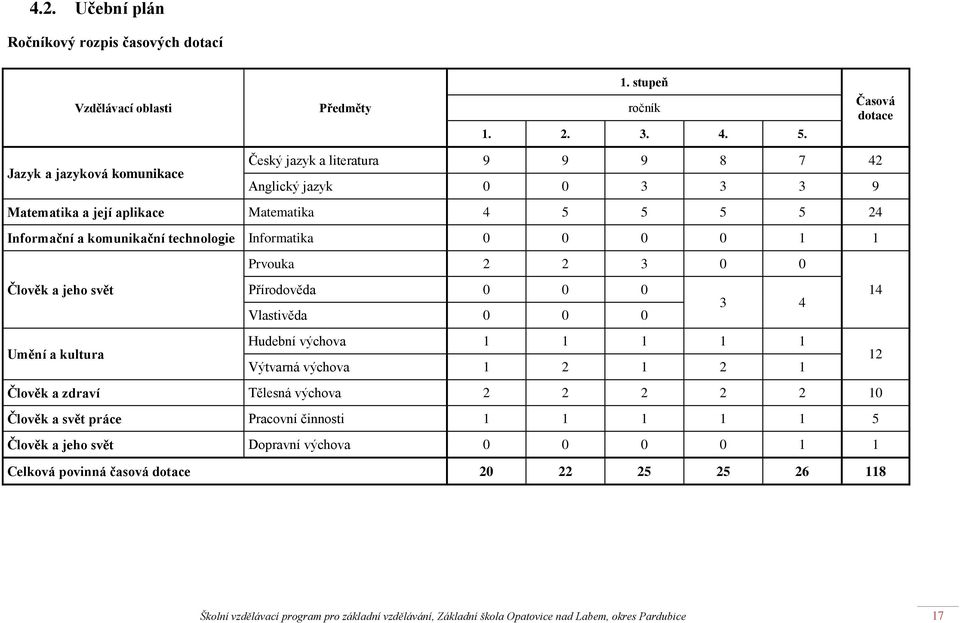 Informatika 0 0 0 0 1 1 Prvouka 2 2 3 0 0 Člověk a jeho svět Přírodověda 0 0 0 14 3 4 Vlastivěda 0 0 0 Umění a kultura Hudební výchova 1 1 1 1 1 Výtvarná výchova 1 2 1 2 1 12 Člověk a zdraví