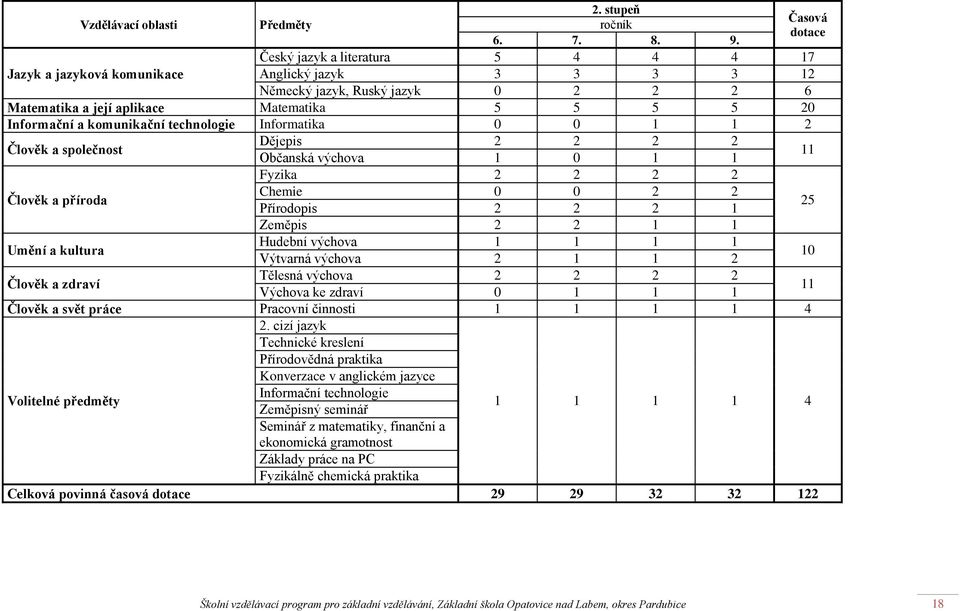 komunikační technologie Informatika 0 0 1 1 2 Člověk a společnost Dějepis 2 2 2 2 Občanská výchova 1 0 1 1 11 Fyzika 2 2 2 2 Člověk a příroda Chemie 0 0 2 2 Přírodopis 2 2 2 1 25 Zeměpis 2 2 1 1