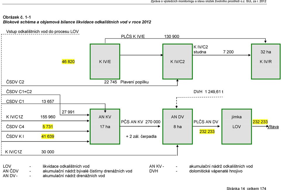 ČSDV C2 22 745 Plavení popílku ČSDV C1+C2 DVH 1 249,61 t CSDV C1 13 657 K IV/C1Z ČSDV C4 ČSDV K I 155 960 5 731 41 639 27 991 AN KV 17 ha PČS AN KV 270 000 + 2 zál.