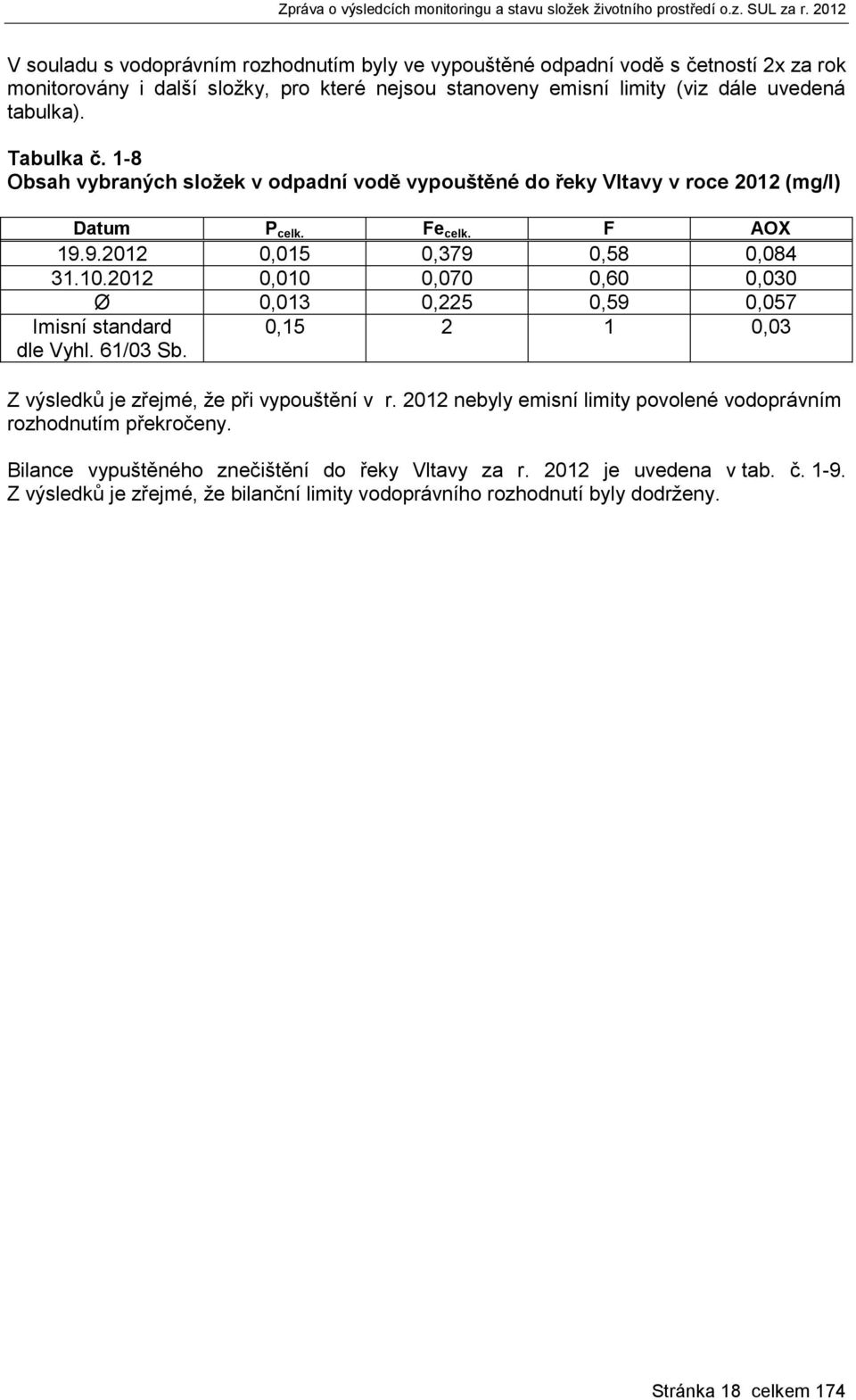 Tabulka č. 1-8 Obsah vybraných složek v odpadní vodě vypouštěné do řeky Vltavy v roce 2012 (mg/l) Datum P celk. Fe celk. F AOX 19.9.2012 0,015 0,379 0,58 0,084 31.10.