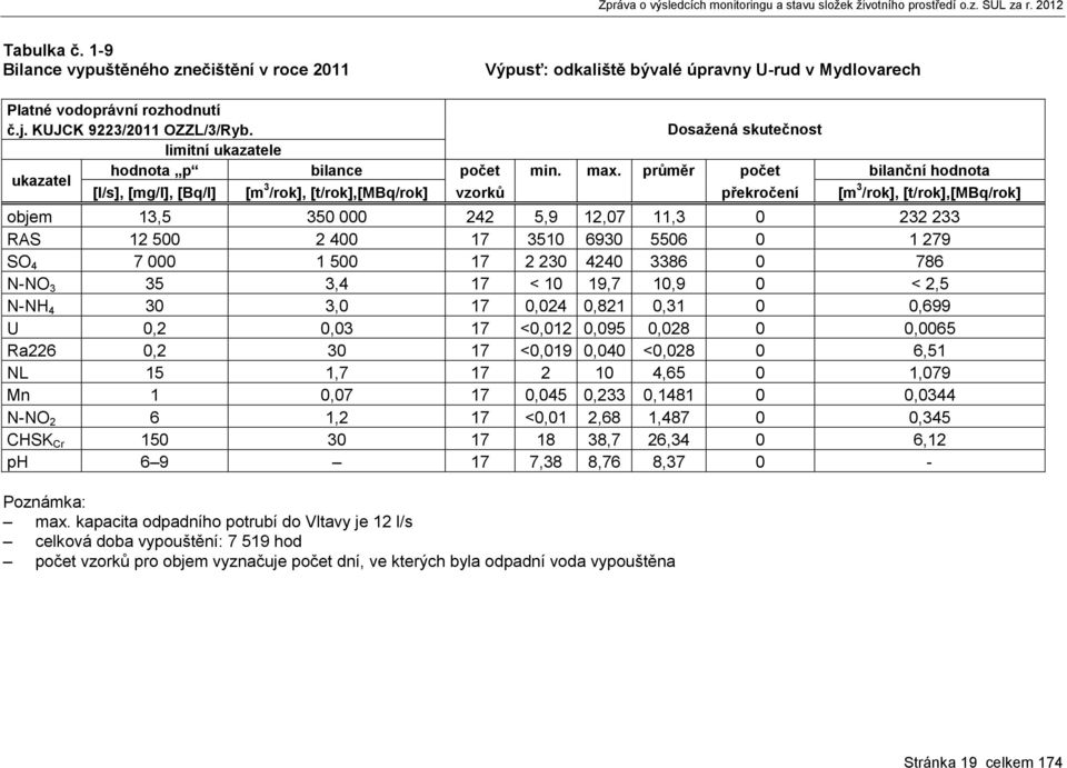 Dosažená skutečnost limitní ukazatele hodnota p bilance počet min. max.