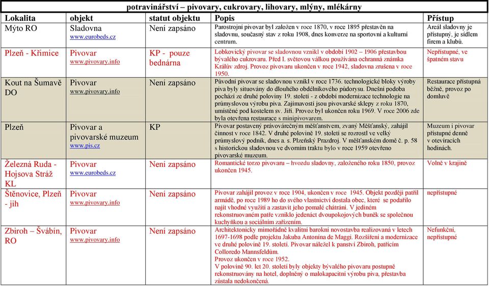 info Pivovar www.pivovary.