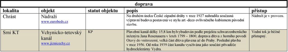 Plavební kanál délky 15,8 km bylvybudován podle projektu schwarzenberského inţenýra Jana Rosenauera v leteh 1799 1800, doprava dřeva z horního povodí Otavy do