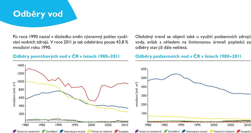 Odběry povrchových vod v ČR v letech 1980 2011 Odběry podzemních vod v ČR v letech 1980 2011 množství (mil. m 3 ) 1400 1200 1000 800 600 400 množství (mil.