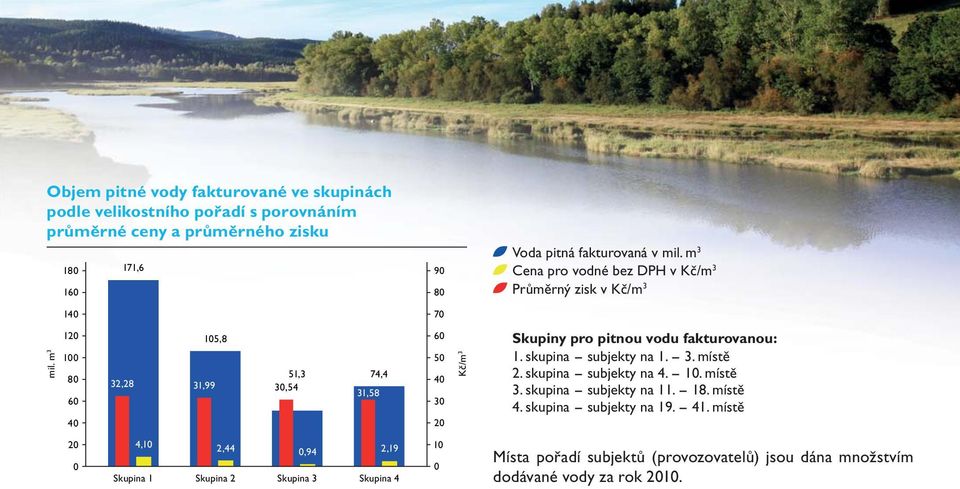 m 3 120 100 80 60 40 32,28 105,8 31,99 51,3 30,54 74,4 31,58 60 50 40 30 20 Kč/m 3 Skupiny pro pitnou vodu fakturovanou: 1. skupina - subjekty na 1. - 3. místě 2.