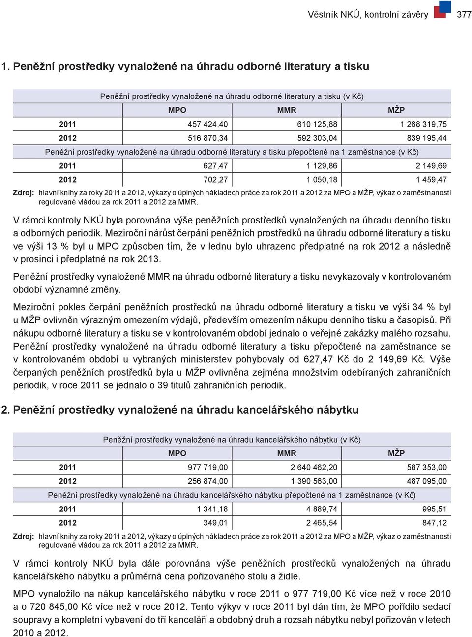 592 303,04 839 195,44 Peněžní prostředky vynaložené na úhradu odborné literatury a tisku přepočtené na 1 zaměstnance (v Kč) 2011 627,47 1 129,86 2 149,69 2012 702,27 1 050,18 1 459,47 Zdroj: hlavní