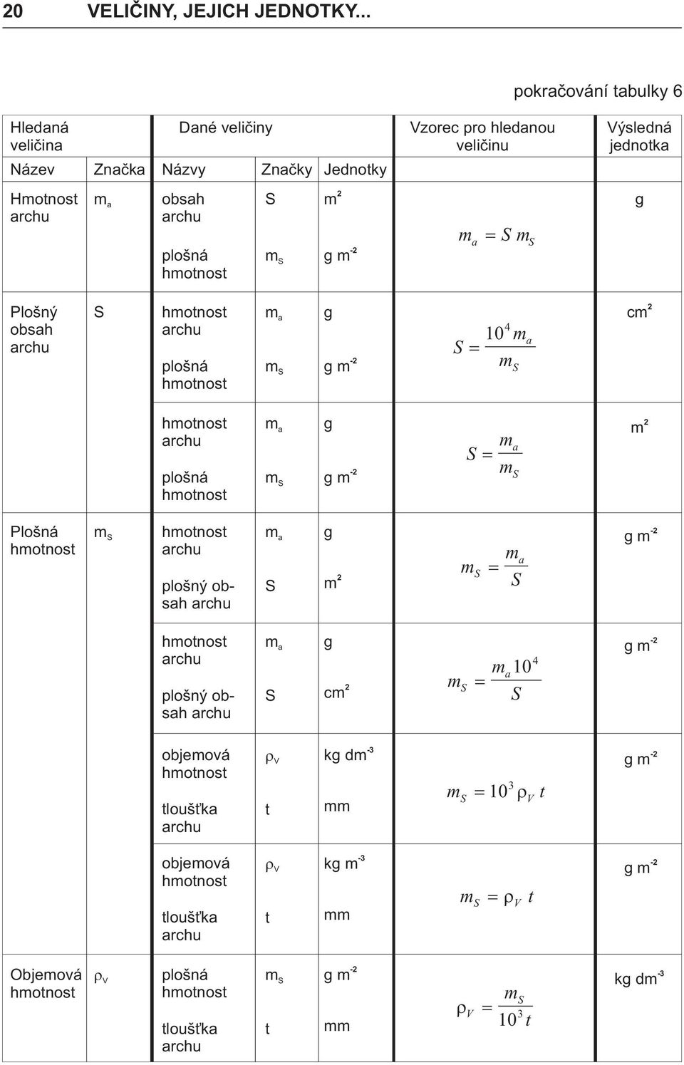 Vzorec pro hlednou velièinu Výsledná jednok Honos osh - g g Plošný osh g - g 104