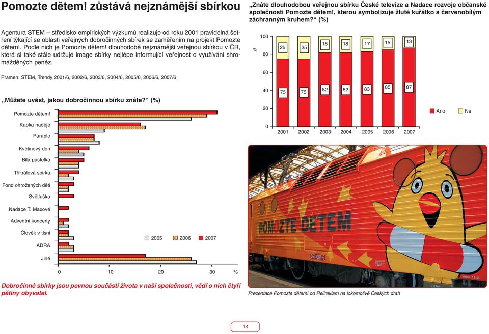 (%) Agentura STEM stfiedisko empirick ch v zkumû realizuje od roku 2001 pravidelná etfiení t kající se oblasti vefiejn ch dobroãinn ch sbírek se zamûfiením na projekt Pomozte dûtem!