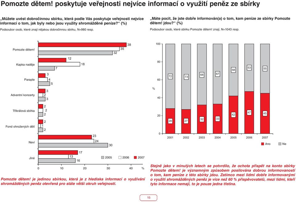 shromáïdûné peníze? (%) Podsoubor osob, které znají nûjakou dobroãinnou sbírku, N=980 resp. Máte pocit, Ïe jste dobfie informován(a) o tom, kam peníze ze sbírky  jdou?