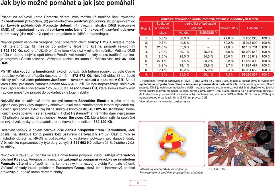 , (4) vyuïitím sluïby DMS (dárcovské SMS), (5) uspofiádáním vlastní sbírkové nebo benefiãní akce, (6) uzavfiením darovací smlouvy (dar mûïe b t spojen s projektem sociálního marketingu).