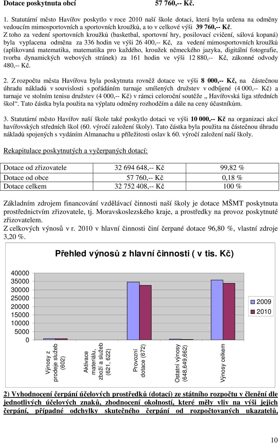 Z toho za vedení sportovních kroužků (basketbal, sportovní hry, posilovací cvičení, sálová kopaná) byla vyplacena odměna za 336 hodin ve výši 26 400,-- Kč, za vedení mimosportovních kroužků