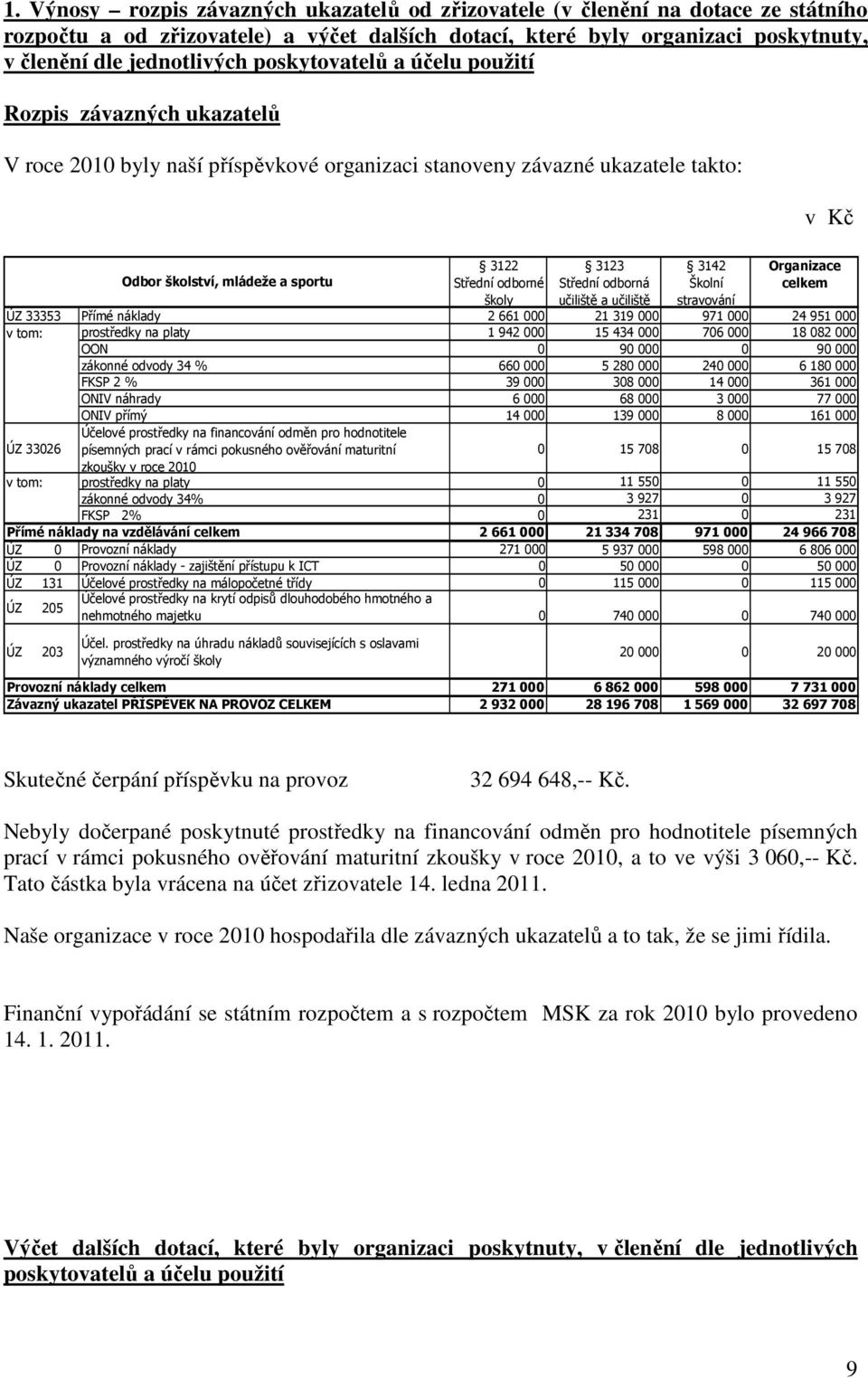 a učiliště 3142 Školní stravování Organizace celkem ÚZ 33353 Přímé náklady 2 661 000 21 319 000 971 000 24 951 000 v tom: prostředky na platy 1 942 000 15 434 000 706 000 18 082 000 OON 0 90 000 0 90