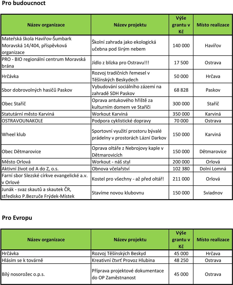!! 17 500 Ostrava Hrčávka Rozvoj tradičních řemesel v Těšínských Beskydech 50000 Hrčava Sbor dobrovolných hasičů Paskov Vybudování sociálního zázemí na zahradě SDH Paskov 68828 Paskov Obec Staříč