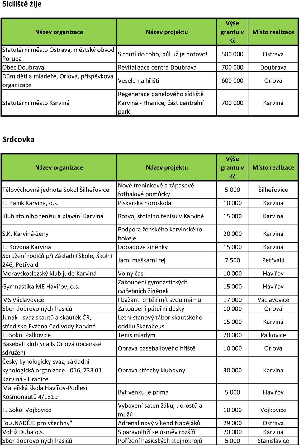 Karviná Karviná - Hranice, část centrální park 700000 Karviná Srdcovka Tělovýchovná jednota Sokol Šilheřovice Nové tréninkové a zápasové fotbalové pomůcky 5000 Šilheřovice TJ Baník Karviná, o.s. Pískařská horoškola 10000 Karviná Klub stolního tenisu a plavání Karviná Rozvoj stolního tenisu v Karviné 15 000 Karviná S.