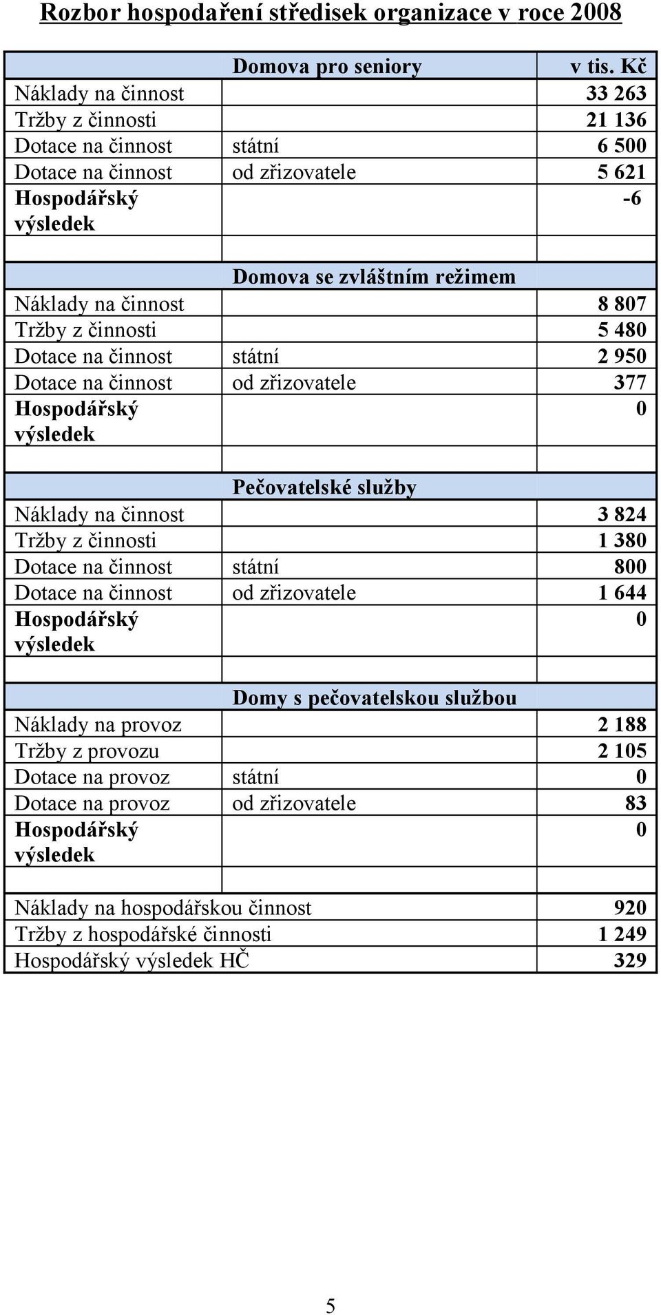 Tržby z činnosti 5 480 Dotace na činnost státní 2 950 Dotace na činnost od zřizovatele 377 Hospodářský výsledek 0 Pečovatelské služby Náklady na činnost 3 824 Tržby z činnosti 1 380 Dotace na činnost