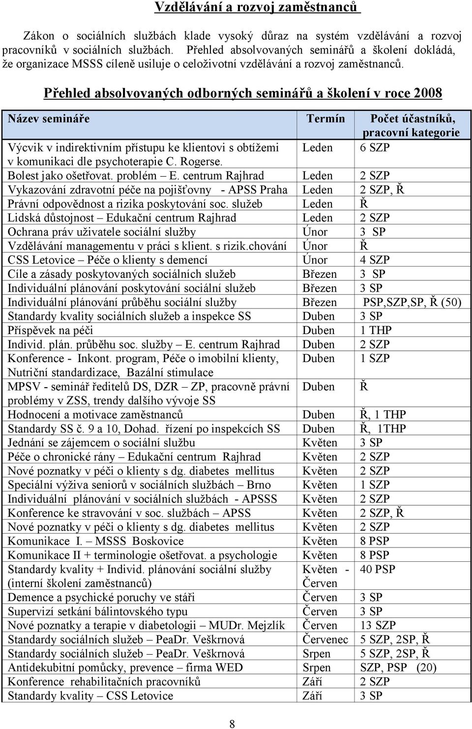 Přehled absolvovaných odborných seminářů a školení v roce 2008 ázev semináře Termín Počet účastníků, pracovní kategorie Výcvik v indirektivním přístupu ke klientovi s obtížemi Leden 6 SZP v