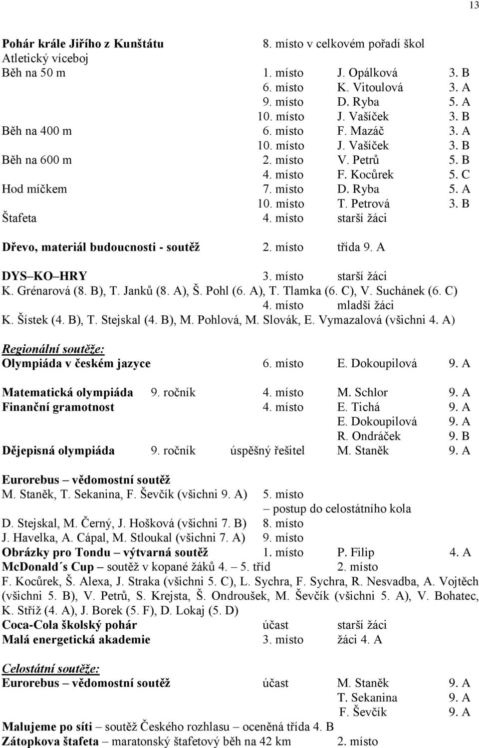 místo starší žáci Dřevo, materiál budoucnosti - soutěž 2. místo třída 9. A DYS KO HRY 3. místo starší žáci K. Grénarová (8. B), T. Janků (8. A), Š. Pohl (6. A), T. Tlamka (6. C), V. Suchánek (6. C) 4.