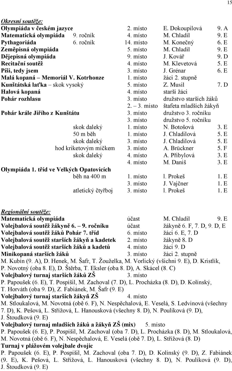 Kotrhonze 1. místo žáci 2. stupně Kunštátská laťka skok vysoký 5. místo Z. Musil 7. D Halová kopaná 4. místo starší žáci Pohár rozhlasu 3. místo družstvo starších žáků 2. 3. místo štafeta mladších žákyň Pohár krále Jiřího z Kunštátu 3.