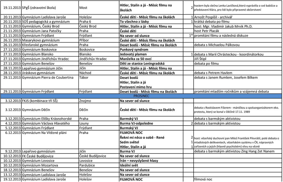 občerstvení 20.11.2013 Gymnázium Ladislava Jaroše Holešov České děti - Měsíc filmu na školách 1 Arnošt Pospíšil - archivář 20.11.2013 SOŠ pedagogická a gymnázium Praha 6 To všechno z lásky 1 krátká debata po filmu 21.