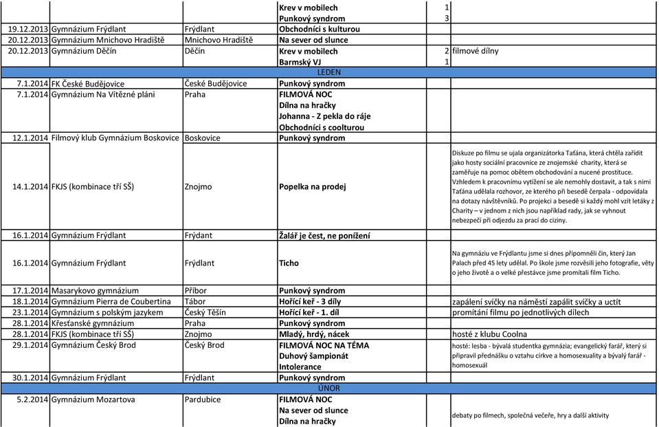 1.2014 FKJS (kombinace tří SŠ) Znojmo Popelka na prodej 16.1.2014 Gymnázium Frýdlant Frýdant Žalář je čest, ne ponížení Diskuze po filmu se ujala organizátorka Taťána, která chtěla zařídit jako hosty