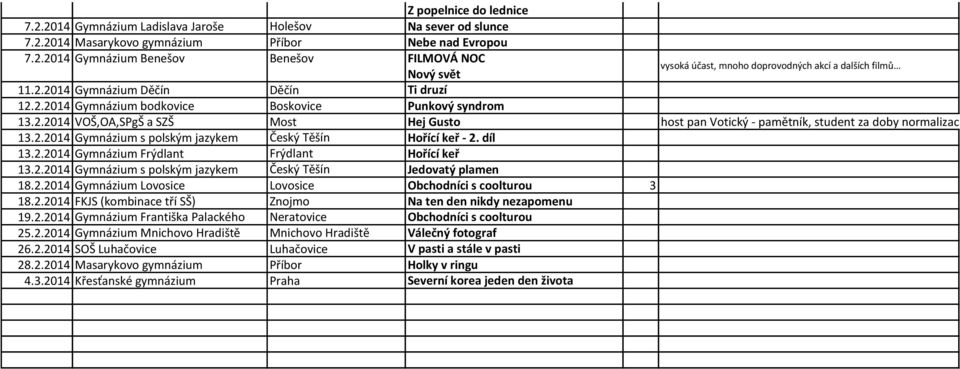 2.2014 VOŠ,OA,SPgŠ a SZŠ Most Hej Gusto host pan Votický - pamětník, student za doby normalizace 13.2.2014 Gymnázium s polským jazykem Český Těšín Hořící keř - 2. díl 13.2.2014 Gymnázium Frýdlant Frýdlant Hořící keř 13.