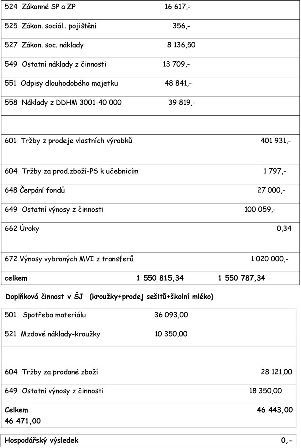 náklady 8 136,50 549 Ostatní náklady z činnosti 13 709,- 551 Odpisy dlouhodobého majetku 48 841,- 558 Náklady z DDHM 3001-40 000 39 819,- 601 Tržby z prodeje vlastních výrobků 401