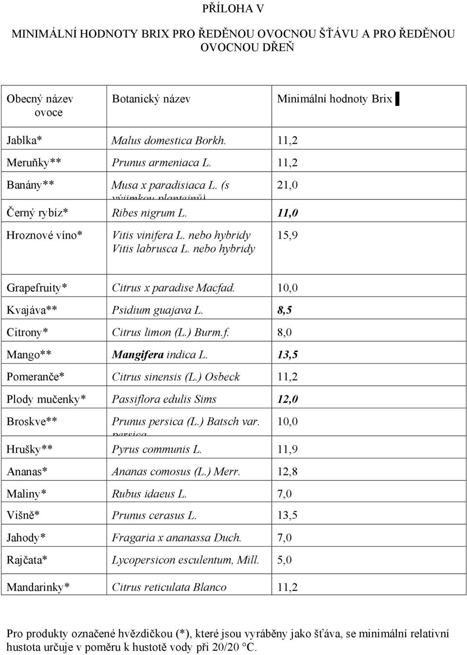 nebo hybridy 15,9 Grapefruity* Citrus x paradise Macfad. 10,0 Kvajáva** Psidium guajava L. 8,5 Citrony* Citrus limon (L.) Burm.f. 8,0 Mango** Mangifera indica L. 13,5 Pomeranče* Citrus sinensis (L.