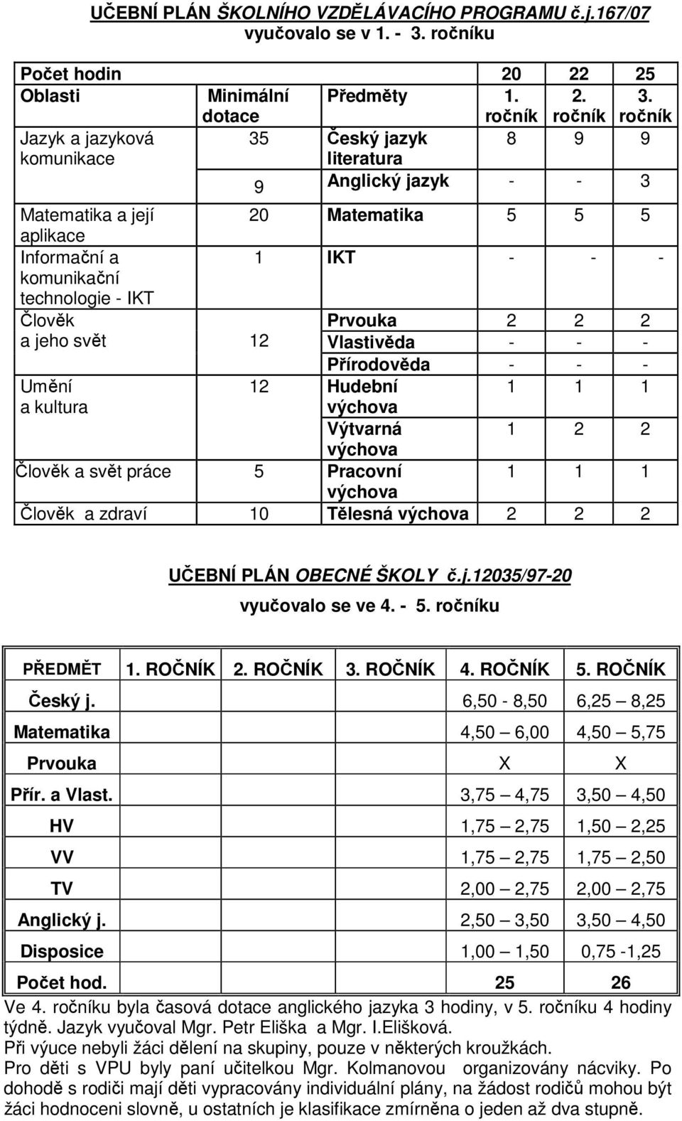 dotace ročník ročník ročník Jazyk a jazyková komunikace 35 9 Český jazyk literatura Anglický jazyk 8-9 - 9 3 Matematika a její 2 Matematika 5 5 5 aplikace Informační a 1 IKT - - - komunikační