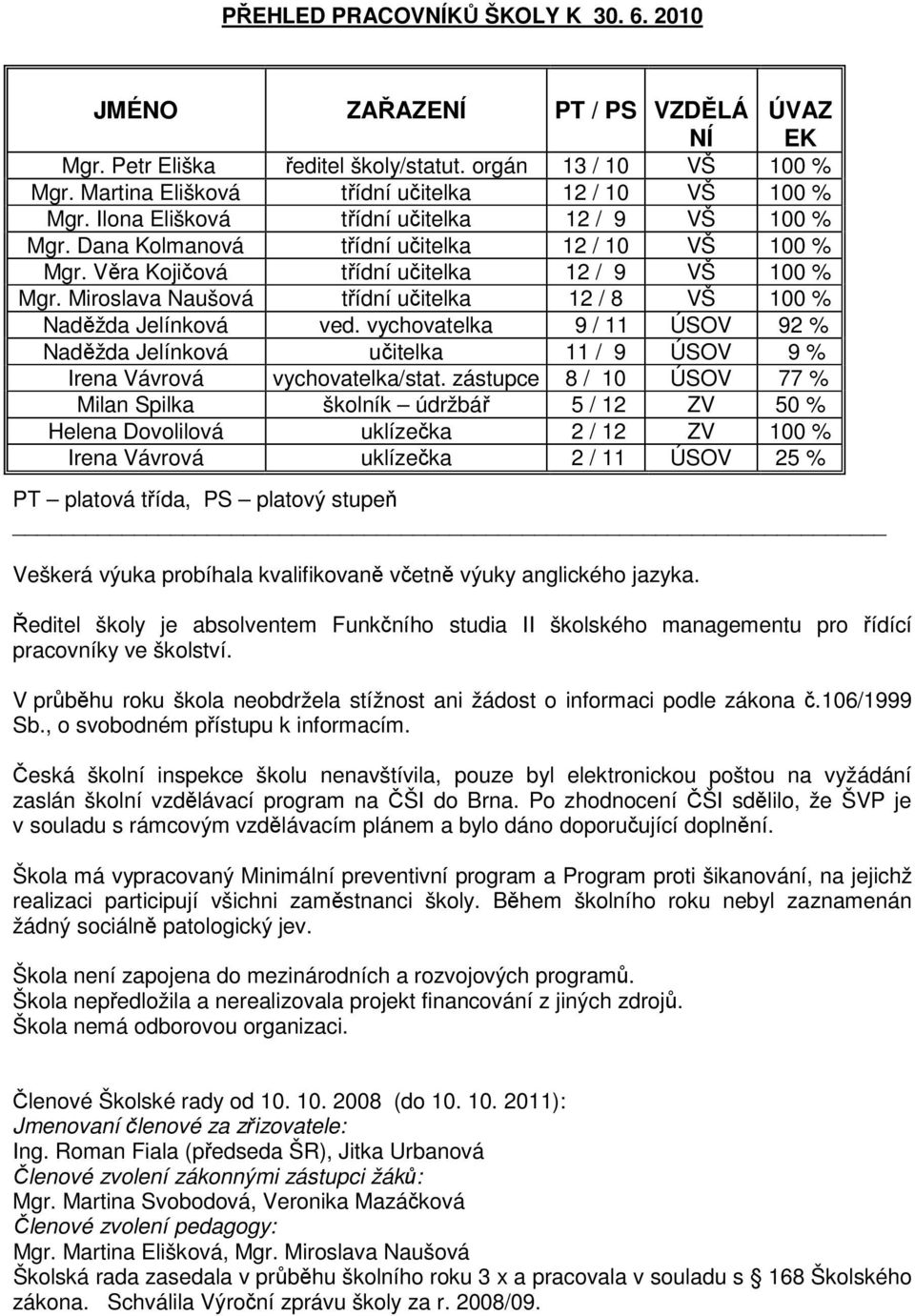 Miroslava Naušová třídní učitelka 12 / 8 VŠ 1 % Naděžda Jelínková ved. vychovatelka 9 / 11 ÚSOV 92 % Naděžda Jelínková učitelka 11 / 9 ÚSOV 9 % Irena Vávrová vychovatelka/stat.