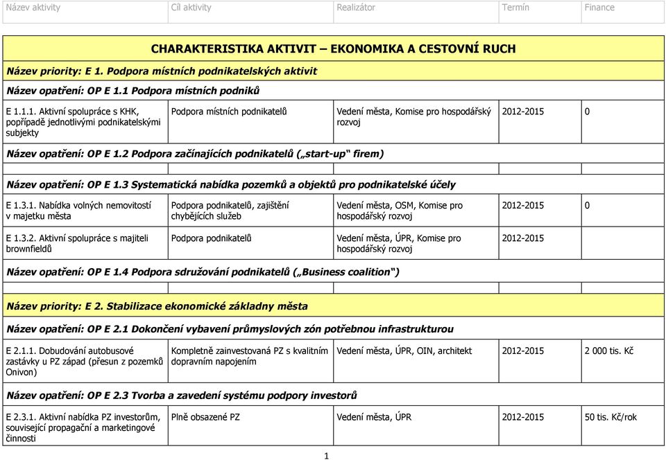 1 Podpora místních podniků E 1.1.1. Aktivní spolupráce s KHK, popřípadě jednotlivými podnikatelskými subjekty Podpora místních podnikatelů Vedení města, Komise pro hospodářský rozvoj Název opatření: OP E 1.