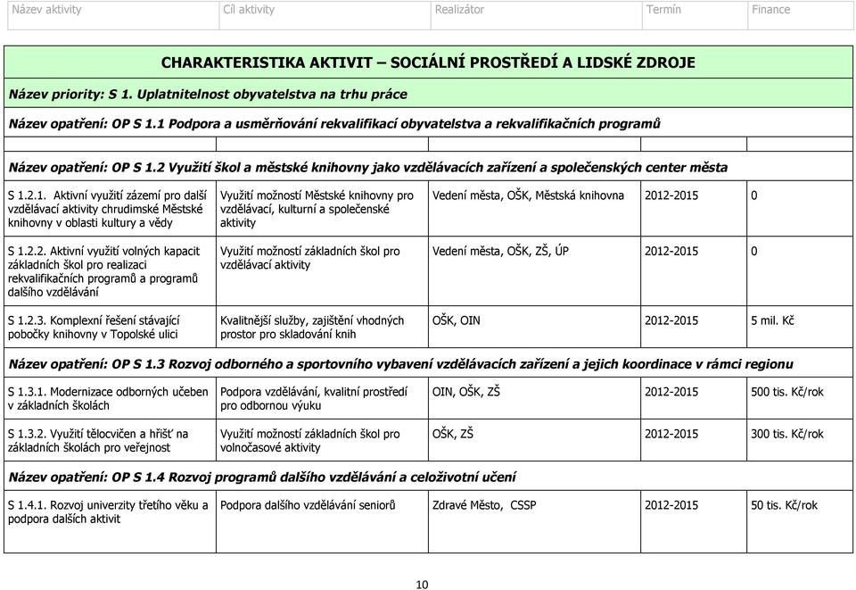 2.2. Aktivní využití volných kapacit základních škol pro realizaci rekvalifikačních programů a programů dalšího vzdělávání S 1.2.3.