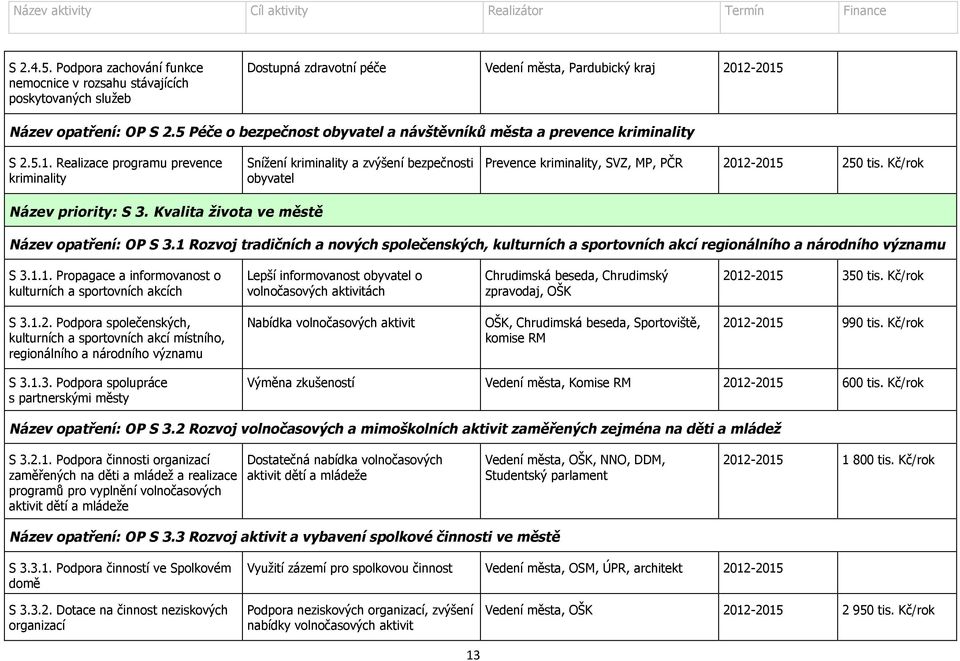 Realizace programu prevence kriminality Snížení kriminality a zvýšení bezpečnosti obyvatel Prevence kriminality, SVZ, MP, PČR 2012-2015 250 tis. Kč/rok Název priority: S 3.