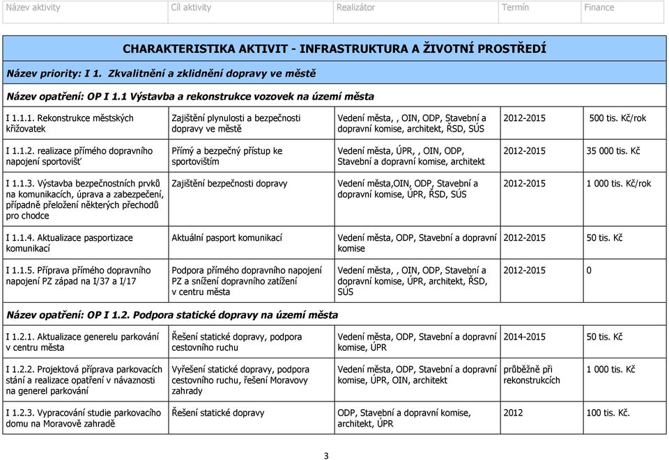 12-2015 500 tis. Kč/rok I 1.1.2. realizace přímého dopravního napojení sportovišť Přímý a bezpečný přístup ke sportovištím Vedení města, ÚPR,, OIN, ODP, Stavební a dopravní komise, architekt 2012-2015 35 000 tis.