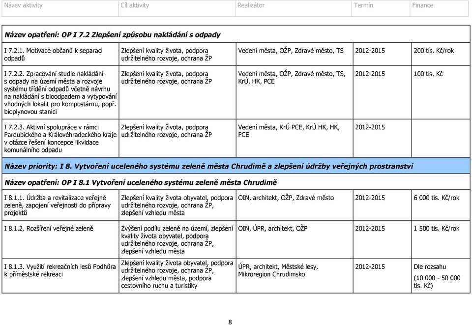 12-2015 200 tis. Kč/rok I 7.2.2. Zpracování studie nakládání s odpady na území města a rozvoje systému třídění odpadů včetně návrhu na nakládání s bioodpadem a vytypování vhodných lokalit pro kompostárnu, popř.