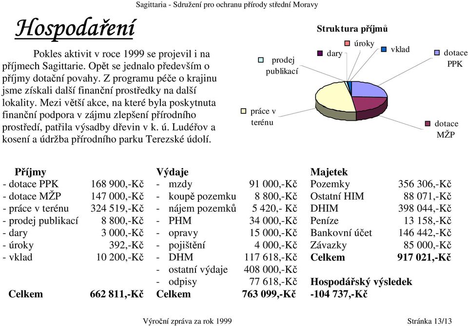 Mezi větší akce, na které byla poskytnuta finanční podpora v zájmu zlepšení přírodního prostředí, patřila výsadby dřevin v k. ú. Ludéřov a kosení a údržba přírodního parku Terezské údolí.