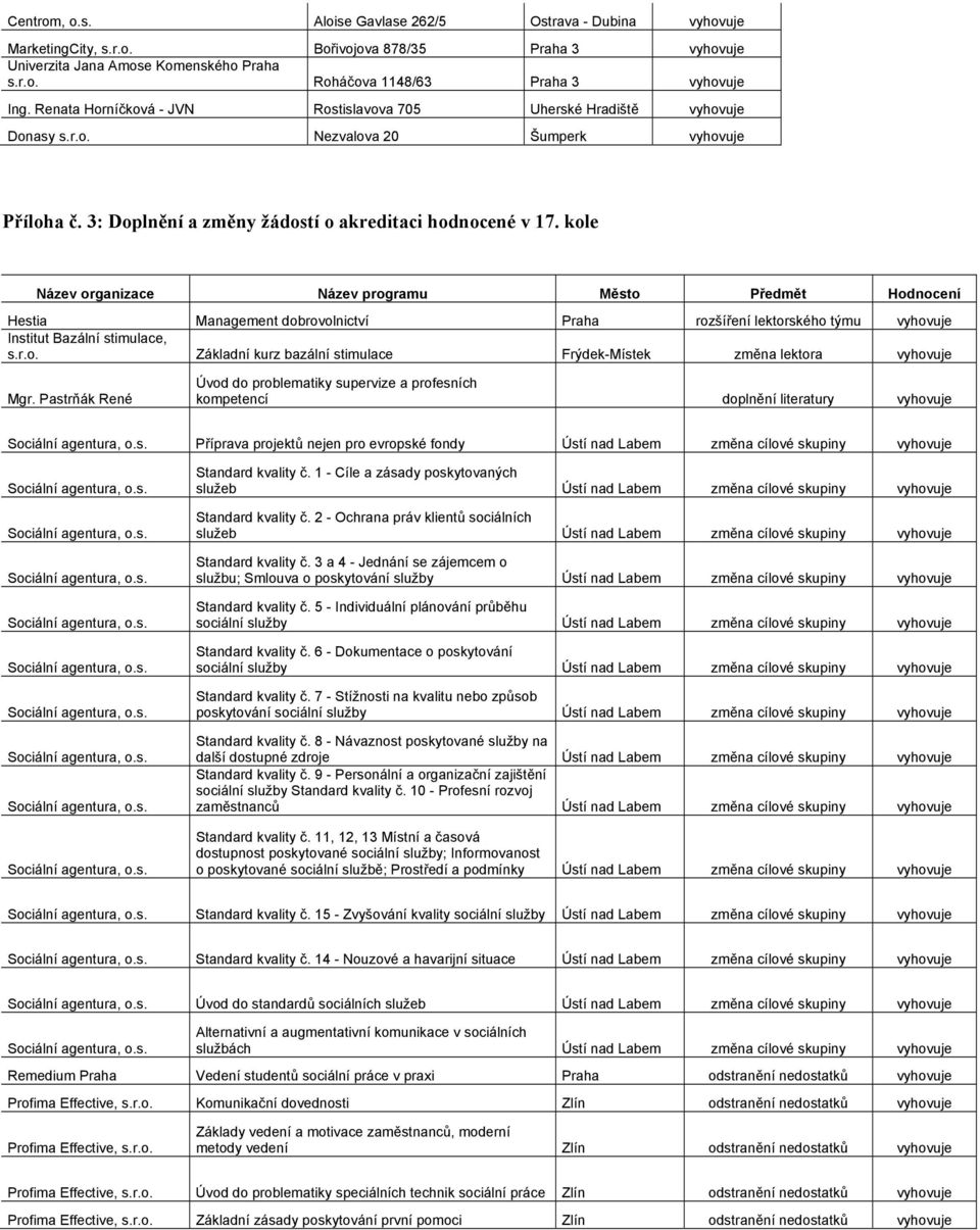 kole Název organizace Název programu Předmět Hodnocení Hestia Management dobrovolnictví Praha rozšíření lektorského týmu vyhovuje Institut Bazální stimulace, s.r.o. Základní kurz bazální stimulace Frýdek-Místek změna lektora vyhovuje Mgr.