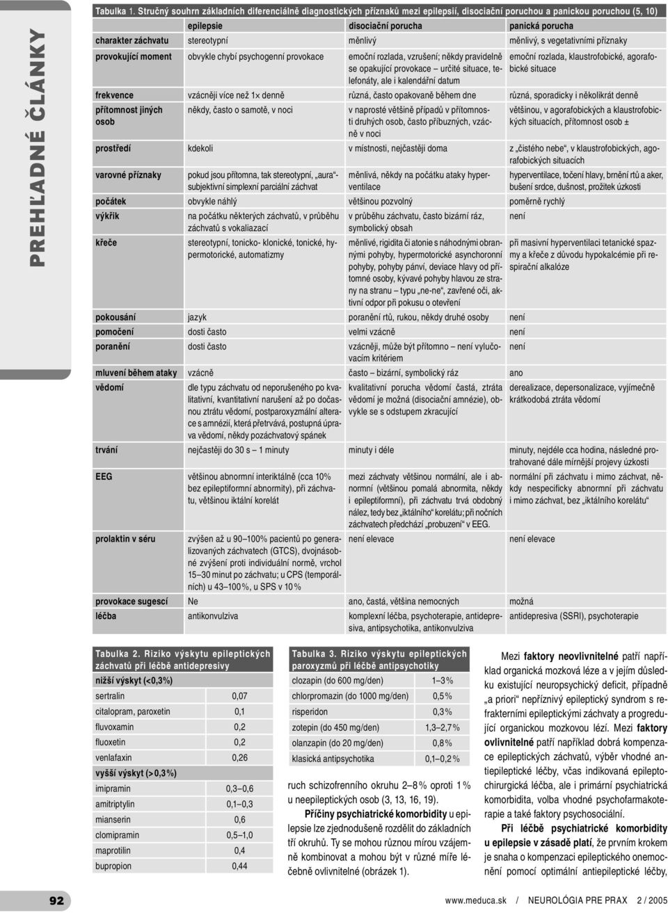 stereotypní měnlivý měnlivý, s vegetativními příznaky provokující moment obvykle chybí psychogenní provokace emoční rozlada, vzrušení; někdy pravidelně se opakující provokace určité situace,